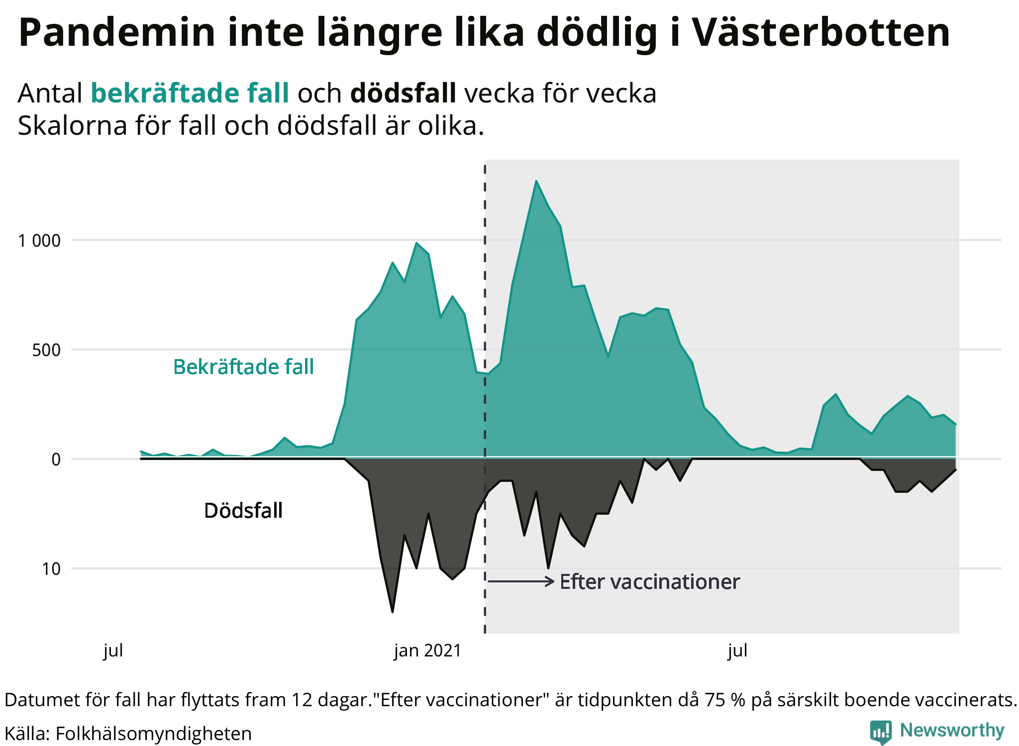 En lägre andel av de som smittas dör sedan vaccinationstäckningen ökat